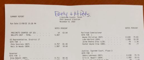 As of 8:30 p.m. Nov. 8, a total of 14 precincts out of the 22 in Limestone County have been tallied and 5,897 ballots counted, according to the Limestone County Elections Administration.